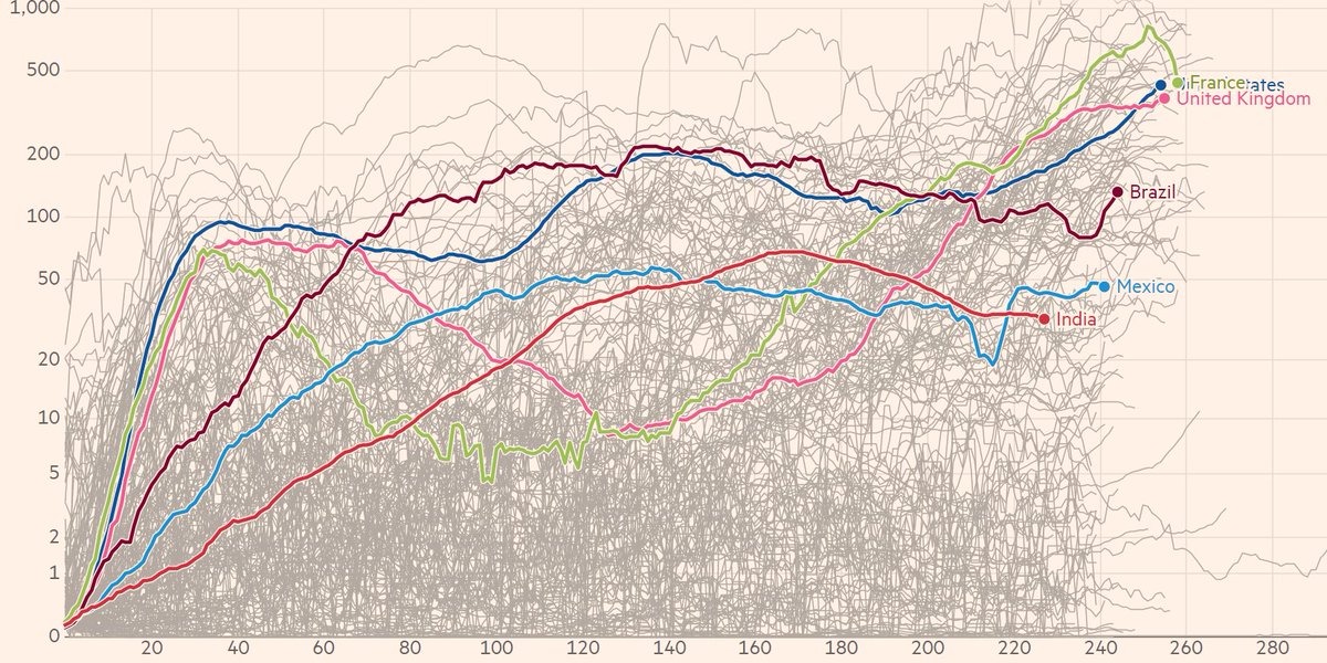 Internationally, the picture is ugly.These are the world's top 6 consumption-led economies. (Brazil/India/Mexico's figures are only lower because their testing systems are more limited.) It doesn't matter if the export-led economies contain the virus - they've no one to sell to