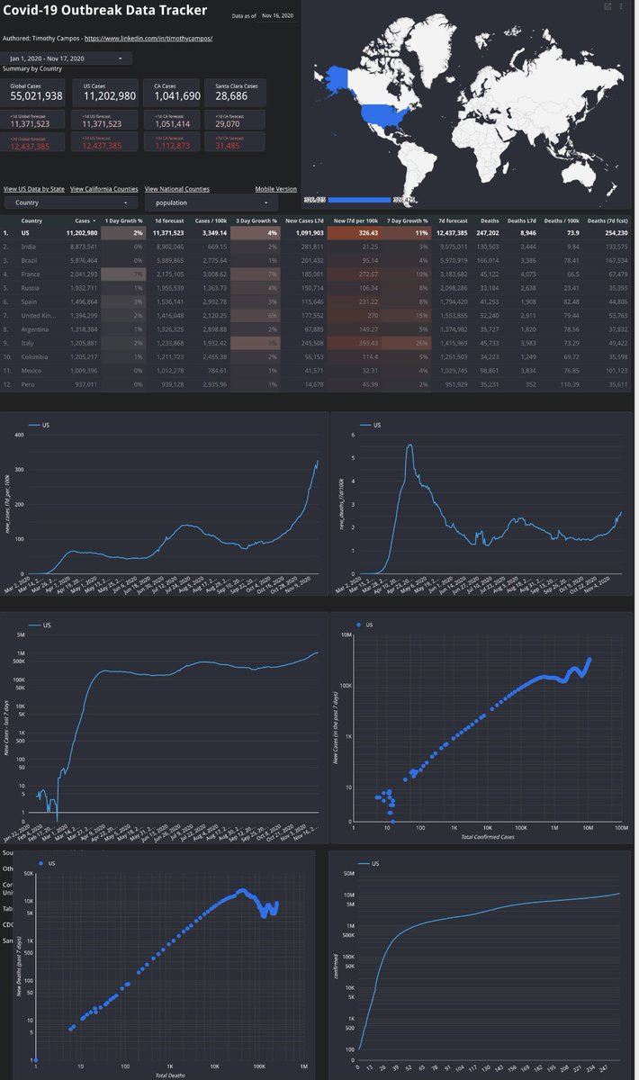 🦠Our new Covid-19 dashboard. 

A picture’s worth 1000 words. 

United States cases growing at >1 million per week. 

Deaths lagging behind cases, as expected. 

brief19.com/data/