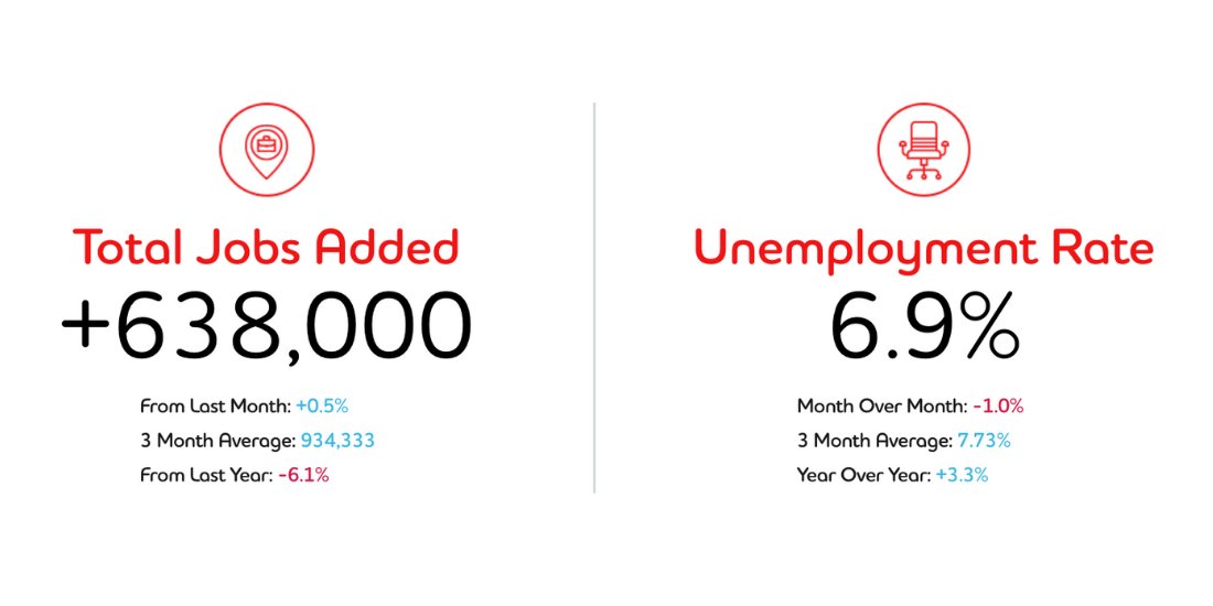 AdeccoUSA's tweet photo. The most recent #BLS shows us that flexibility continues to be of the utmost importance when it comes to hiring and retaining great talent, regardless of industry.
See our full findings here: https://t.co/QLYlsMS29P
#AdeccoExperts #JobsAdded #NationalJobsReport @BLS_gov https://t.co/fiRXFLY79f