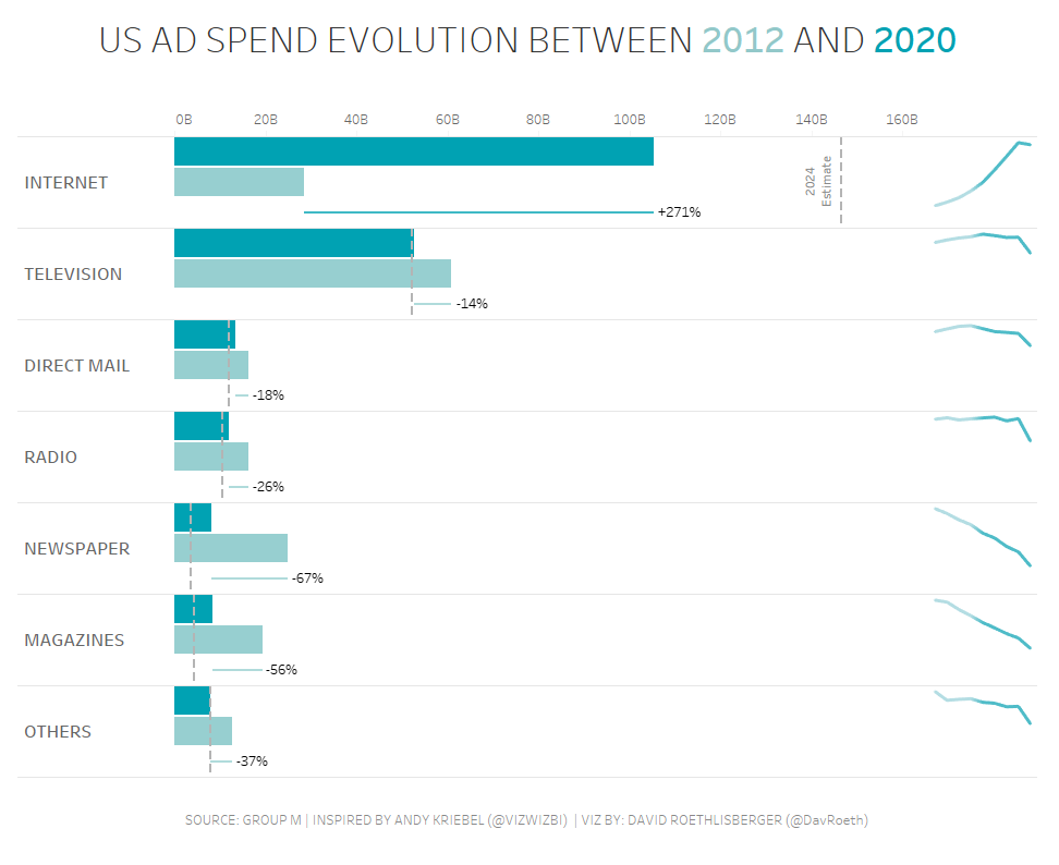 DavRoeth's tweet photo. My #MakeoverMonday week 46 submission on the evolution of US Ad Spend. Thanks @VizWizBI for the inspiration on this one :)

Link to the workbook: https://t.co/HY6BPp6kfb

@TriMyData @CharlieHTableau #MMVizReview https://t.co/szb6lEnpBJ