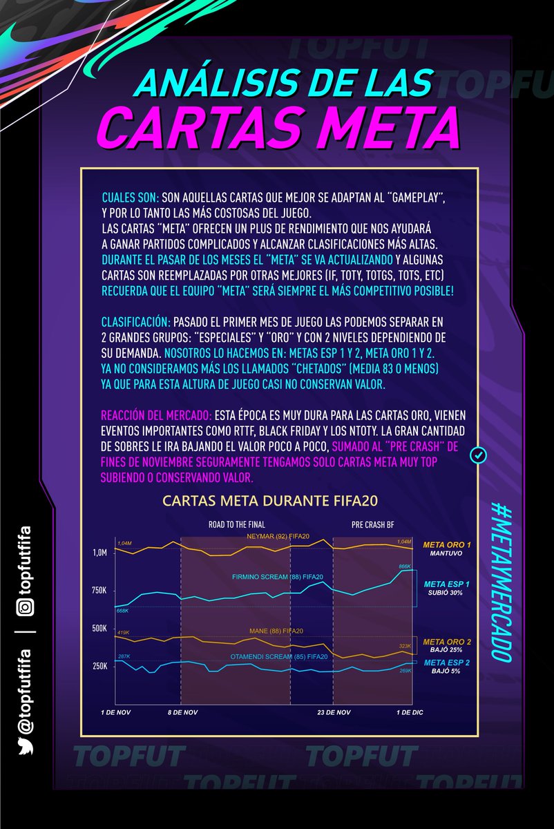 topfutfifa's tweet photo. 🔶META Y MERCADO🔶
¿Con estos GRAFICOS DE #FIFA20, Saben detectar en que momento estamos? ¿Ya paso lo peor?
👉Estamos atravesando el #PreCrash de #BlackFriday, los Oros como siempre son los mas golpeados y algunos especiales bajaron pero tienen gran potencial de rebote https://t.co/sWibJ5cWC8