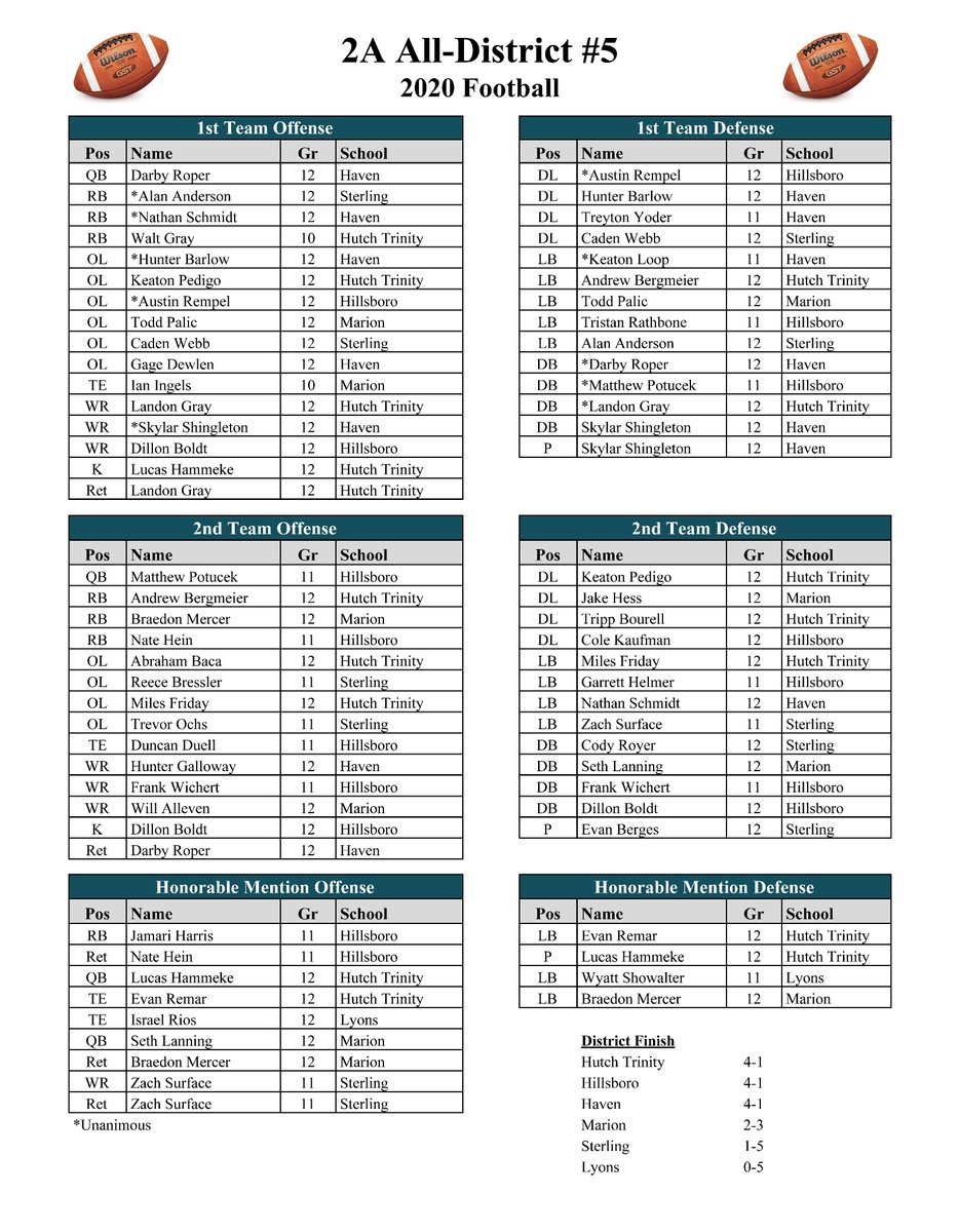 Kansas Pregame (@kansaspregame) on Twitter photo 2A All-District 5 Football 2020 <a href="/Hillsboro_AD/">Hillsboro Trojans</a> <a href="/TrinityCatholic/">Trinity Catholic JR/SR HS</a> <a href="/USD312Haven/">HavenWildcats</a> <a href="/Marion_AD/">Marion AD</a> <a href="/SterlingUSD376/">Sterling Public Schools</a> 2A All-District 5 Football 2020 <a href="/Hillsboro_AD/">Hillsboro Trojans</a> <a href="/TrinityCatholic/">Trinity Catholic JR/SR HS</a> <a href="/USD312Haven/">HavenWildcats</a> <a href="/Marion_AD/">Marion AD</a> <a href="/SterlingUSD376/">Sterling Public Schools</a>