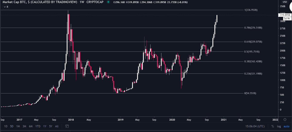 Bitcoin about to make its highest Market cap weekly close in history.