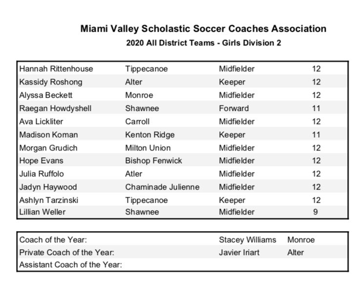 Christi68993290's tweet photo. @TippGirlsSoccer Congrats Hannah and Ashlyn on their All-District Award.  All the girls and coaches should be very proud of the season!! https://t.co/JqtlxFoDnI