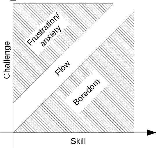 There’s a spectrum of possible relationships you could have with problems themselves. Some find problems to be scary, overwhelming, frustrating, painful, tedious. Others find them to be interesting, challenging, compelling. You can move the slider on this. It’s about framing