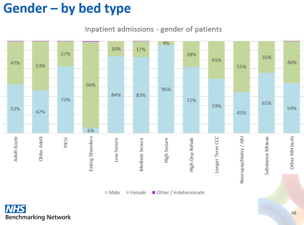 zoe__morris's tweet photo. NEW from @NHSBenchmarking for this year: Who is using #mentalhealth services? Our data now includes profiling of patients by gender and ethnicity for inpatient and community team types #NHSBNMH https://t.co/ZzWMWwQ18y