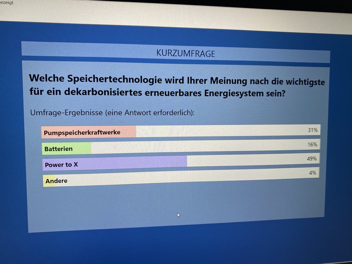 vollenergie's tweet photo. 49% der Teilnehmer des Webinars vom ⁦@WEC_Austria zur Rolle der Speicher für die Energiewende sehen Power2X als wichtigste Speicherform der Zukunft. Spannend, denn dafür fehlen nicht nur die rechtlichen Rahmenbedingungen. ⁦@franziscus_mxms⁩ ⁦@theresiavogel⁩ https://t.co/WPDIRlZLyS