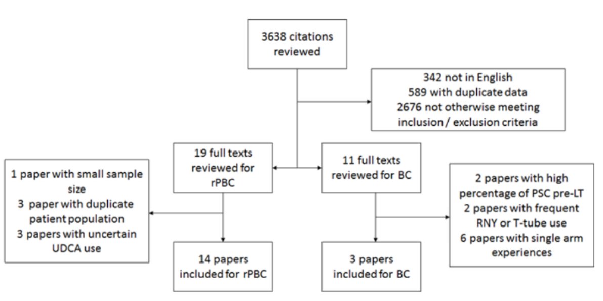 UDCA Decreases Incidence of Primary Biliary Cholangitis and Biliary Complications after Liver Transplant: A Meta-Analysis - by Pedersen et al from  @UTSWNews.15 studies530 pts for biliary complications1,727 for recurrent PBC