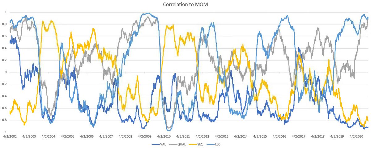 Notably, this set up looks eerily similar to the MOM crash of March 2009. Basically, the market was volatile so people piled into quality and low vol. Momentum started tracking these, setting up a 1-d market. A little good news and short momentum (value) rallied hard.