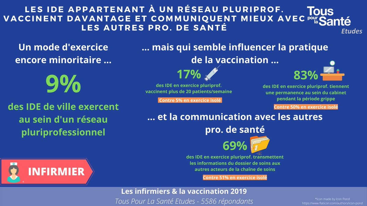 Si l'exercice #pluriprofessionnel reste pour le moment minoritaire au sein des #IDEL , ce mode d'exercice a un impact sur la pratique de la #vaccination 💉(nombre de #patients vaccinés, tenue de permanences pour vacciner, …) et la communication avec les autres pro. de #santé