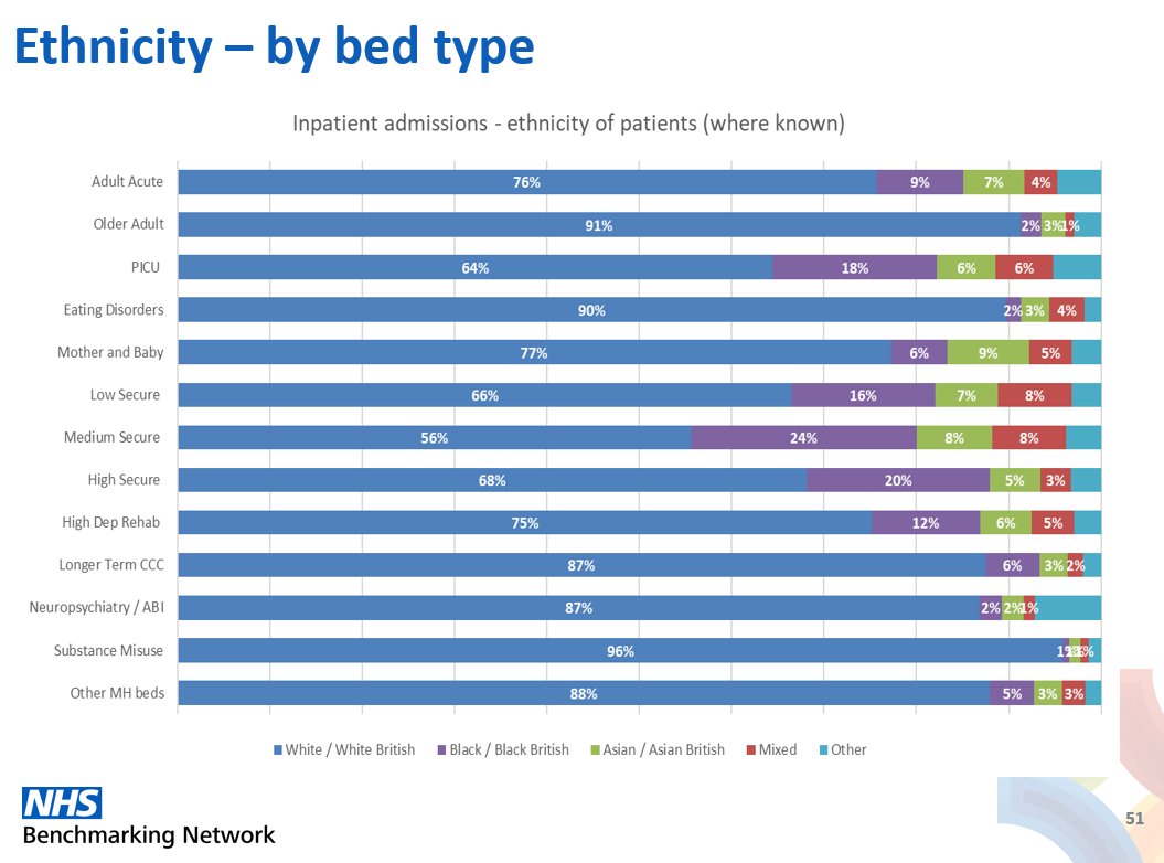 zoe__morris's tweet photo. National figures on ethnicity of people using different #mentalhealth services - Trusts and Health Boards can drill down into their local data to compare to their local populations as national averages hide local trends #NHSBNMH @NHSBenchmarking https://t.co/4Pyom8QP0D
