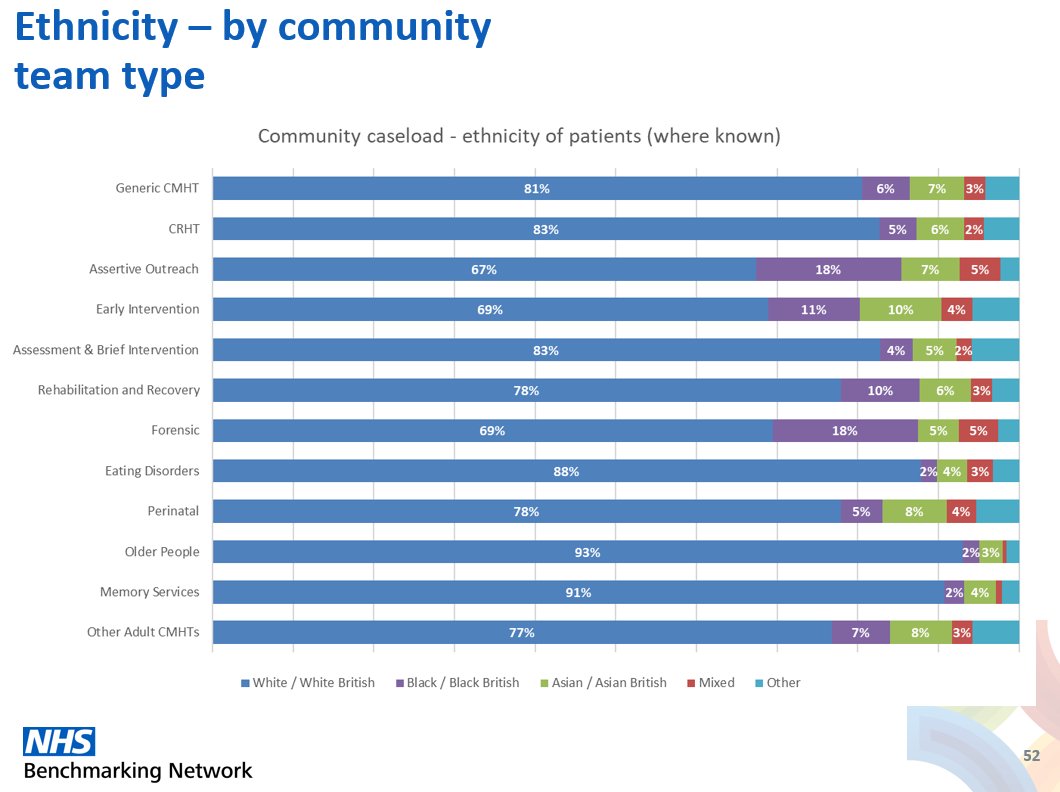 zoe__morris's tweet photo. National figures on ethnicity of people using different #mentalhealth services - Trusts and Health Boards can drill down into their local data to compare to their local populations as national averages hide local trends #NHSBNMH @NHSBenchmarking https://t.co/4Pyom8QP0D