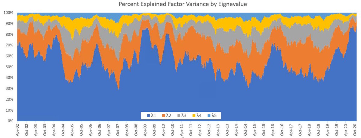 Extended this back as far as the indices will allow. We similar spikes in factor correlation a couple of times.