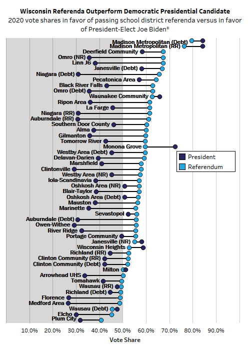 Presidential elections naturally put the focus on how divided we are. But the recent elections revealed a remarkable degree of bipartisan agreement at the local level in WI on school referenda despite the difficult economy:  https://wispolicyforum.org/research/wisconsin-school-referenda-rise-above-economy-politics/