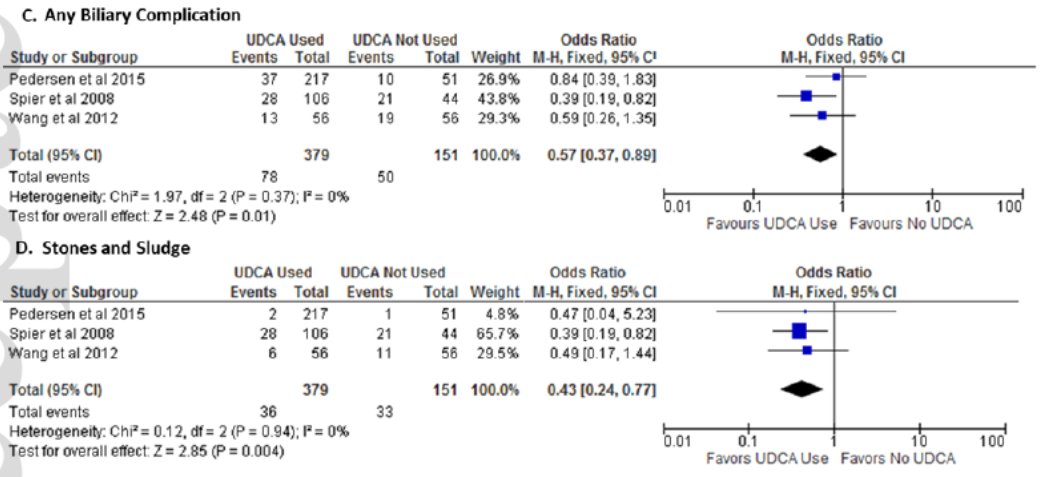 UDCAbiliary complications (OR 0.70), stones and sludge (OR 0.49), but not biliary strictureUDCArate of recurrent PBC (13% vs. 34%)