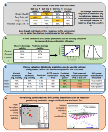 NatureComms's tweet photo. A computational model that can predict the efficacy of drug combinations using monotherapy data from high-throughput cancer cell line screens. #cancerresearch@huang_lab and @A_L_Ling https://t.co/Os4AeBlW6f https://t.co/mWyehE7FrD