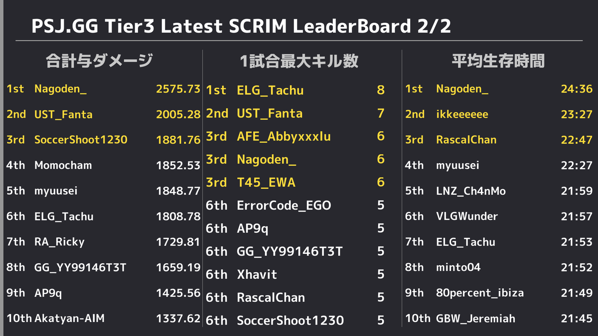 PUBGSCRIMJAPAN's tweet photo. ✨ 11/17 PUBG SCRIM JAPAN Tier3 結果✨ 
 ドン勝は 
 R1:【AgarGaming】
 R2:【Team よじごんじ】
 R3:【ELGAME】
 R4:【Relaxedly】
 R5:【RebellionArts】
 総合1位は【Relaxedly】でした👏 
 また、モストキルは16キルで【ELG_Tachu】選手でした🙌 https://t.co/qtQJpmvX17