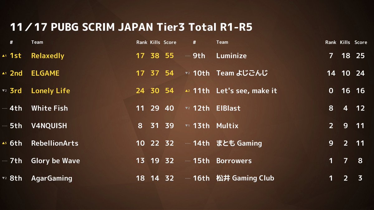 PUBGSCRIMJAPAN's tweet photo. ✨ 11/17 PUBG SCRIM JAPAN Tier3 結果✨ 
 ドン勝は 
 R1:【AgarGaming】
 R2:【Team よじごんじ】
 R3:【ELGAME】
 R4:【Relaxedly】
 R5:【RebellionArts】
 総合1位は【Relaxedly】でした👏 
 また、モストキルは16キルで【ELG_Tachu】選手でした🙌 https://t.co/qtQJpmvX17