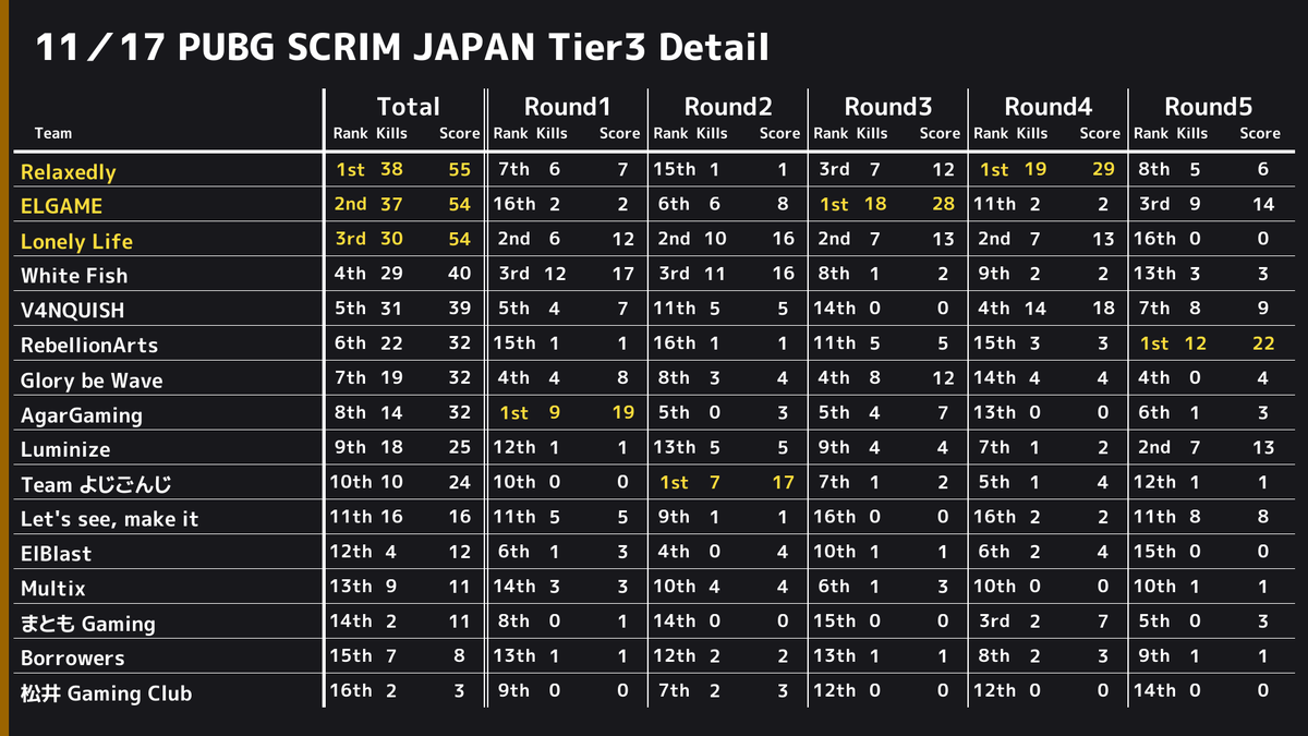 PUBGSCRIMJAPAN's tweet photo. ✨ 11/17 PUBG SCRIM JAPAN Tier3 結果✨ 
 ドン勝は 
 R1:【AgarGaming】
 R2:【Team よじごんじ】
 R3:【ELGAME】
 R4:【Relaxedly】
 R5:【RebellionArts】
 総合1位は【Relaxedly】でした👏 
 また、モストキルは16キルで【ELG_Tachu】選手でした🙌 https://t.co/qtQJpmvX17