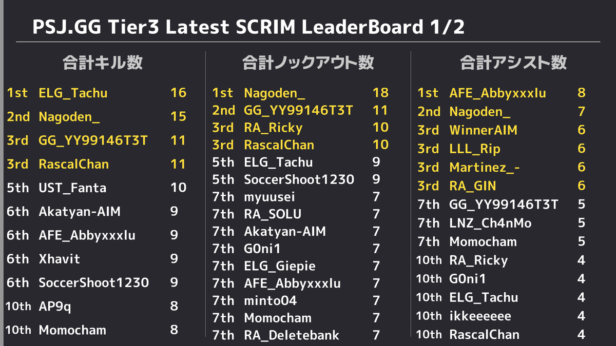 PUBGSCRIMJAPAN's tweet photo. ✨ 11/17 PUBG SCRIM JAPAN Tier3 結果✨ 
 ドン勝は 
 R1:【AgarGaming】
 R2:【Team よじごんじ】
 R3:【ELGAME】
 R4:【Relaxedly】
 R5:【RebellionArts】
 総合1位は【Relaxedly】でした👏 
 また、モストキルは16キルで【ELG_Tachu】選手でした🙌 https://t.co/qtQJpmvX17