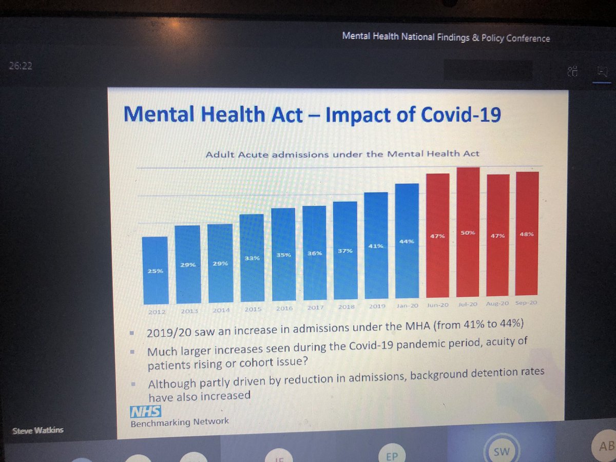 Excellent  #data from  @SteveWatkinsNHS what’s happened2  #mentalhealth services c  #covid on  #LOS , use of  #MHA,  #cmht caseload and  #f2f consultantions  #nhsbnmh  @Sheraz_Ahmad_  @DrMikePsych  @docsad1  @skalidindi1  @TrudiSene1  @DrVeisi  @AlexBThomson  @egosyntonically  @aileen191