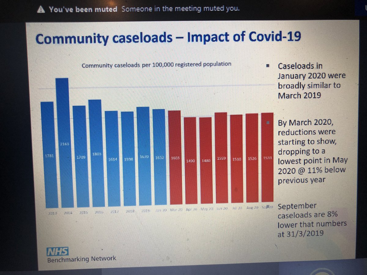 Excellent  #data from  @SteveWatkinsNHS what’s happened2  #mentalhealth services c  #covid on  #LOS , use of  #MHA,  #cmht caseload and  #f2f consultantions  #nhsbnmh  @Sheraz_Ahmad_  @DrMikePsych  @docsad1  @skalidindi1  @TrudiSene1  @DrVeisi  @AlexBThomson  @egosyntonically  @aileen191