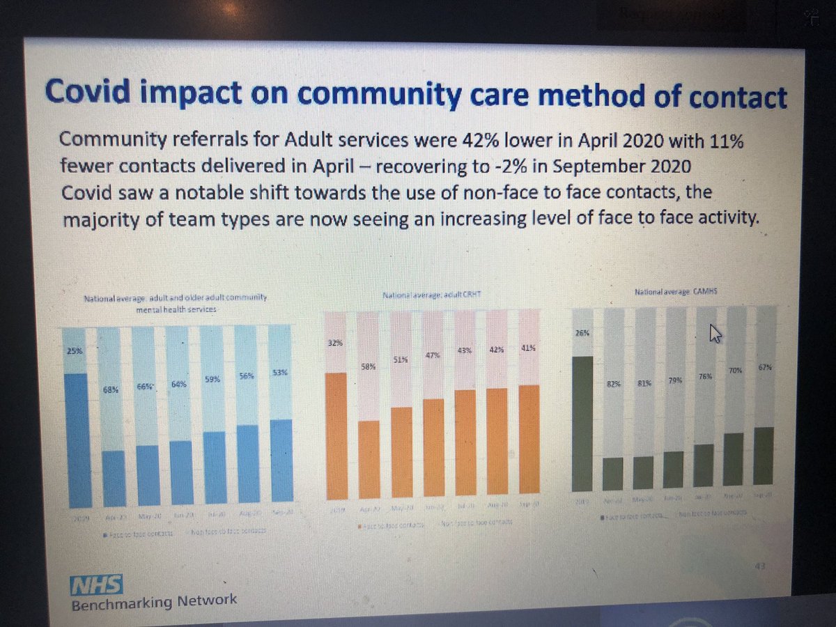 Excellent  #data from  @SteveWatkinsNHS what’s happened2  #mentalhealth services c  #covid on  #LOS , use of  #MHA,  #cmht caseload and  #f2f consultantions  #nhsbnmh  @Sheraz_Ahmad_  @DrMikePsych  @docsad1  @skalidindi1  @TrudiSene1  @DrVeisi  @AlexBThomson  @egosyntonically  @aileen191