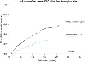 This is incredibly important work that echoes the findings recently published by Corpechot and Global PBC Study Group in  @JHepatology showing preventive UDCA post-LT reduces recurrent disease. https://www.journal-of-hepatology.eu/article/S0168-8278(20)30205-1/abstract#.X7Ps-ZiIg6k.twitter