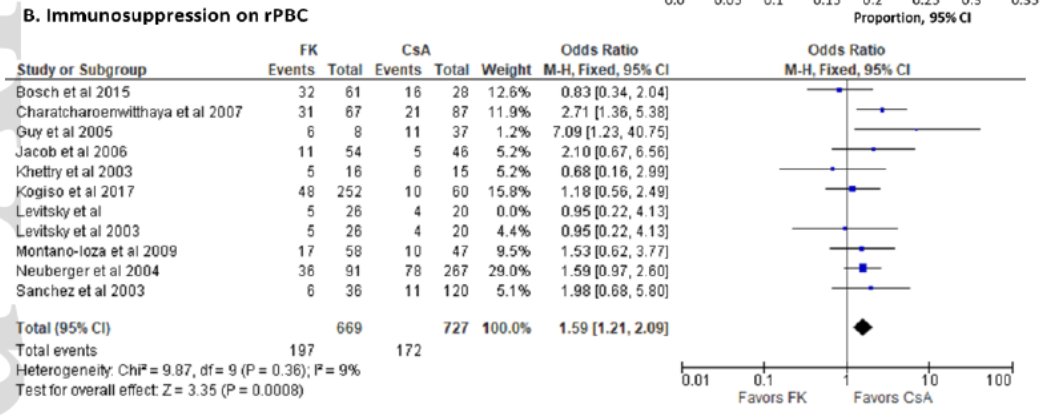 Similar to the study by Corpechot et al, cyclosporine was the preferred calcineurin over FK.