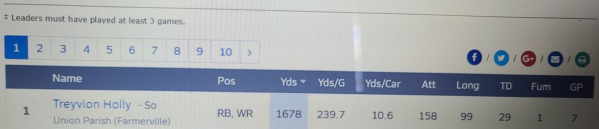 Coach_Tou's tweet photo. #UnionMade @DrippyTrey2
#1 Offensive Rusher in Louisiana
#66 Offensive Rusher in the Country
Played 7 games and only a 10th grader 💪🏾🔥, more to come 👀👀👀
#UnfinishedBusiness #1tsPersonal #HumbleAndHungry https://t.co/Xs83rlHrW6
