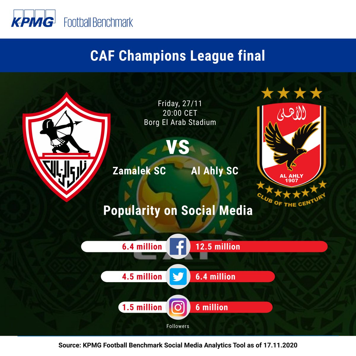 Kpmg Football Benchmark 8 Times Caf Cl Title Holder And Most Decorated Club Of Egypt Al Ahly Boast A Slightly Larger Online Followership Zamalek 5 Caf Cl Titles On The Other