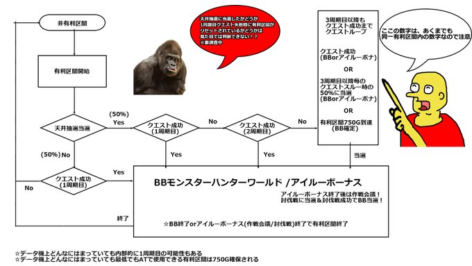 モンハンワールド 初打ち バゼルギウス乱入 メニューのクエスト回数 スルー回数 真パチスロ備忘録