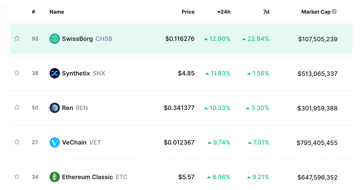 Cyrus_Fazel's tweet photo. 🥁 $CHSB, our pride and joy, is the top 24hr gainer on @CoinMarketCap! 🎉 If there ever was a time to see 👀 why our community believes in us and stakes our token, it is now. Read about the many advantages and utilities of #CHSB: 
… https://t.co/F4FPVX5f9q