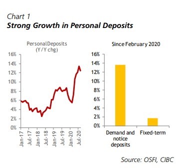 5 CIBC: Those new savings are quickly finding their way into  #households’ checking and  #savings accounts. On a year-over-year basis,  #Bconsumer deposit balances are currently rising by an estimated 12%.  #cdnecon