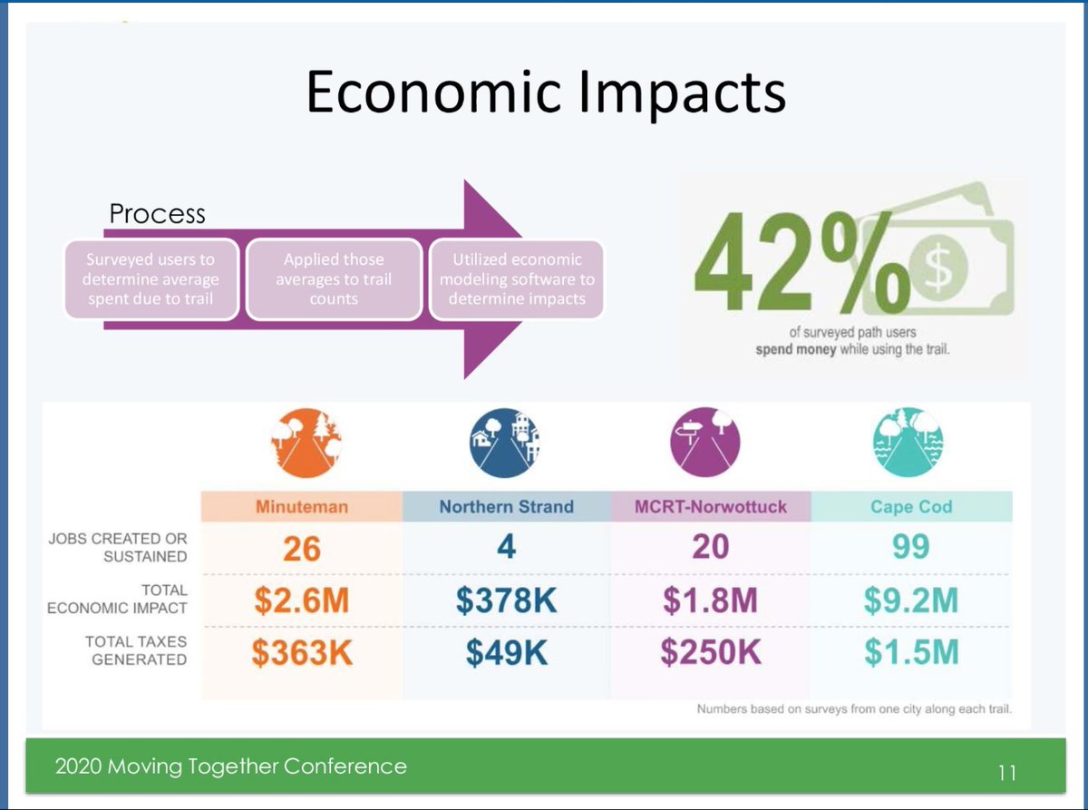 MassBike's tweet photo. Bikes Mean Business $$! Great to see the direct economic impacts that bike paths bring to communities, to jobs, and to local businesses. This slide is from the @MassDOT #MovingTogether2020 conference presentation by MassTrails. https://t.co/yjfri7XDH9