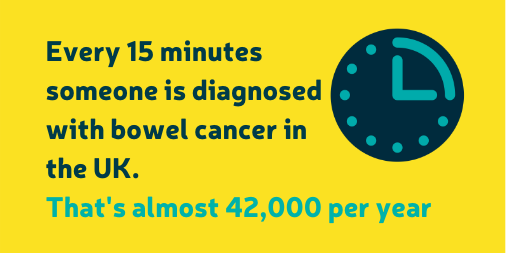 bowelcanceruk's tweet image. Every 15 minutes someone is diagnosed with #bowelcancer. It is the fourth most common cancer in the UK. The disease is treatable and curable, especially if diagnosed early. 

Please visit our website for more facts and information: bowelcanceruk.org.uk/about-bowel-ca…