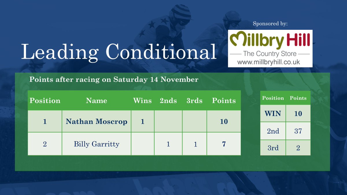 With a few meetings done, it's time to publish the Racecourse Leaderboard. @DSkeltonRacing & @harryskelton89 @nathanmoscrop are all heading the board. Thanks to @MillbryHill for their continued support. 🏆 #horseracing #millbryhill #nationalhunt #leaderboard