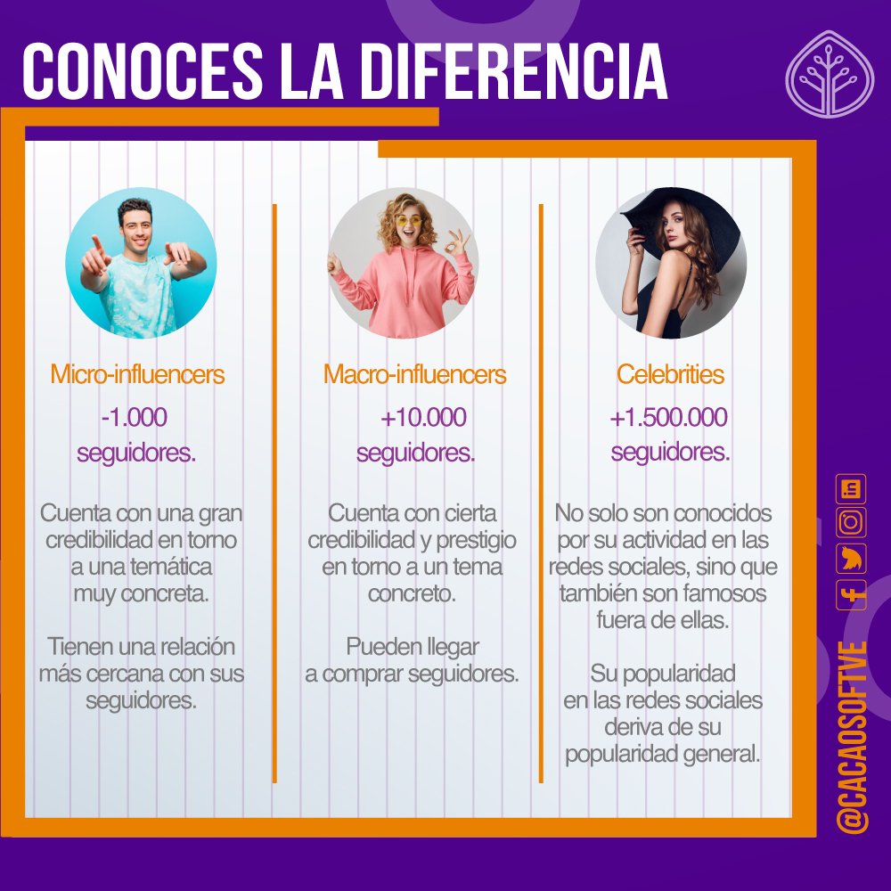 En los últimos años el marketing de Microinfluencer, Influencer y Celebrities  ha ido creciendo. Aquí te dejamos sus diferencias.