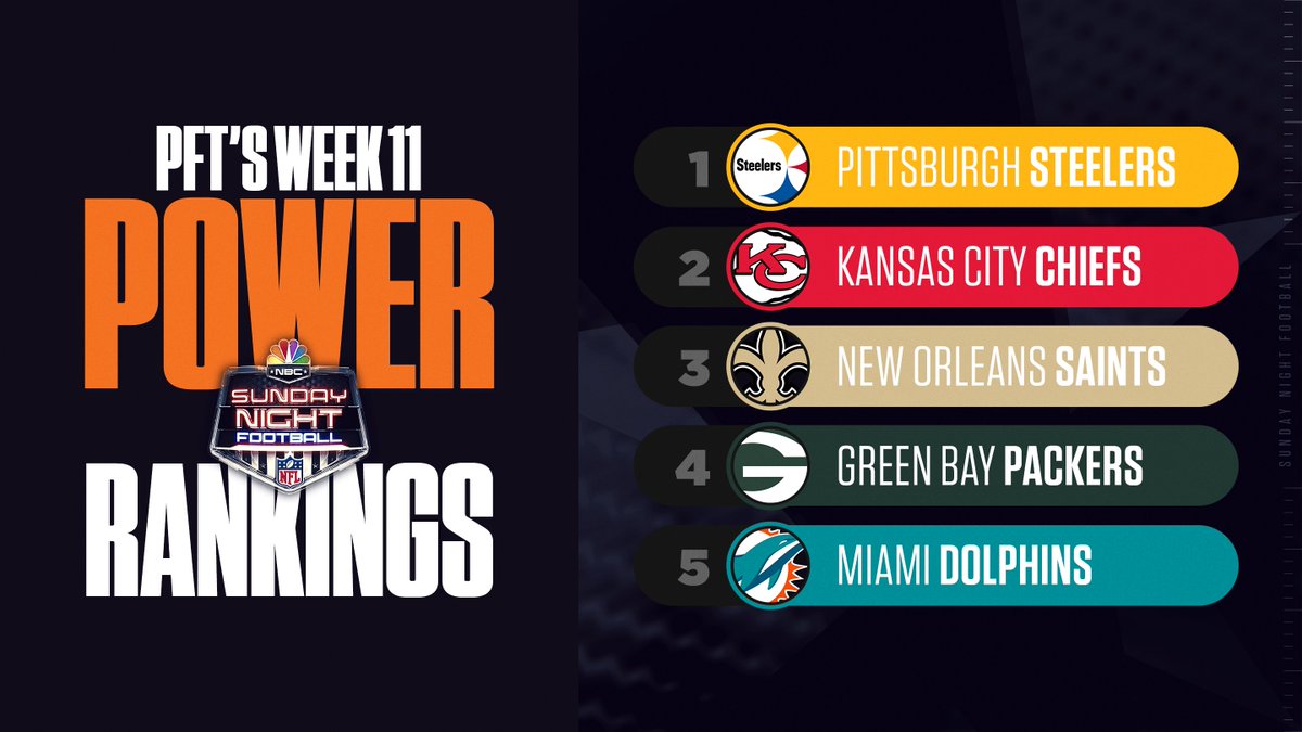 The <a href="/MiamiDolphins/">Miami Dolphins</a> have entered the chat.

Full <a href="/ProFootballTalk/">ProFootballTalk</a> power rankings here: bit.ly/2UAGXyZ