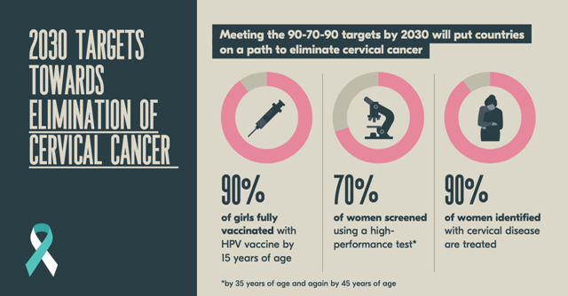 Achieving the 90-70-90 targets by 2030 will reduce  #CervicalCancer incidence and deaths, setting theworld on a path to save millions of women's lives .