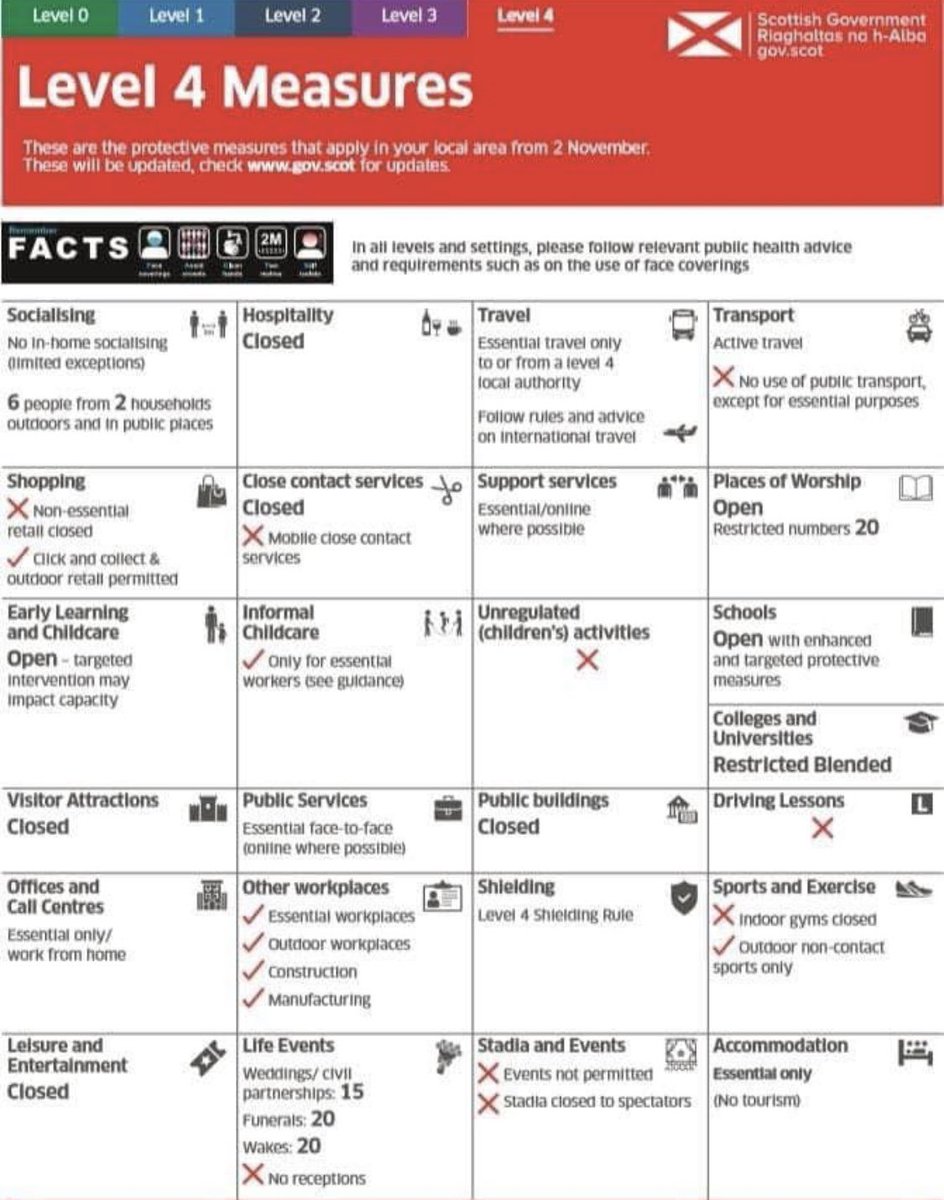 scotrefcouncil's tweet image. Eleven local authorities across Scotland are now in Tier 4 of #Covid restrictions. Here's what that looks like.