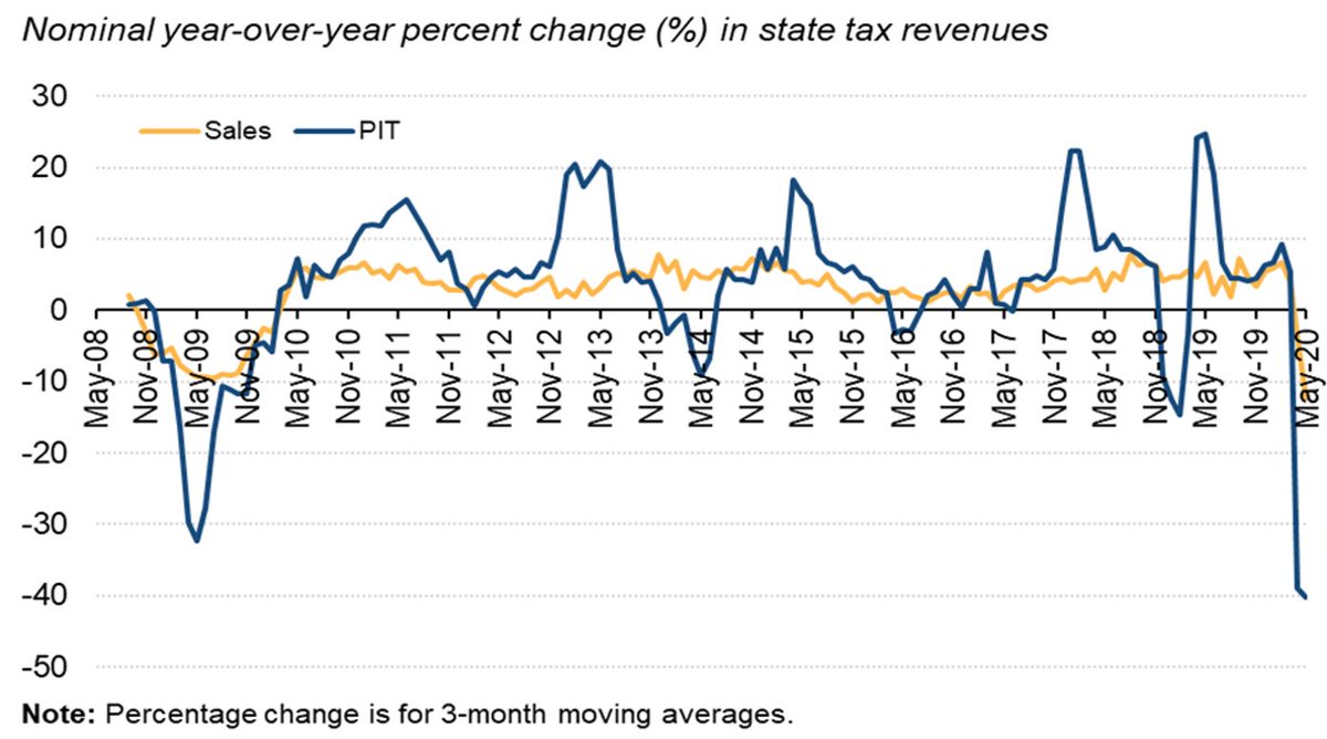 Yes, state revenues are often coming in better than projections… Projections that were developed in April or May, when the economy contracting at a -31% annualized rate and states were experiencing initial shocks worse than the recession formerly known as Great 2/n