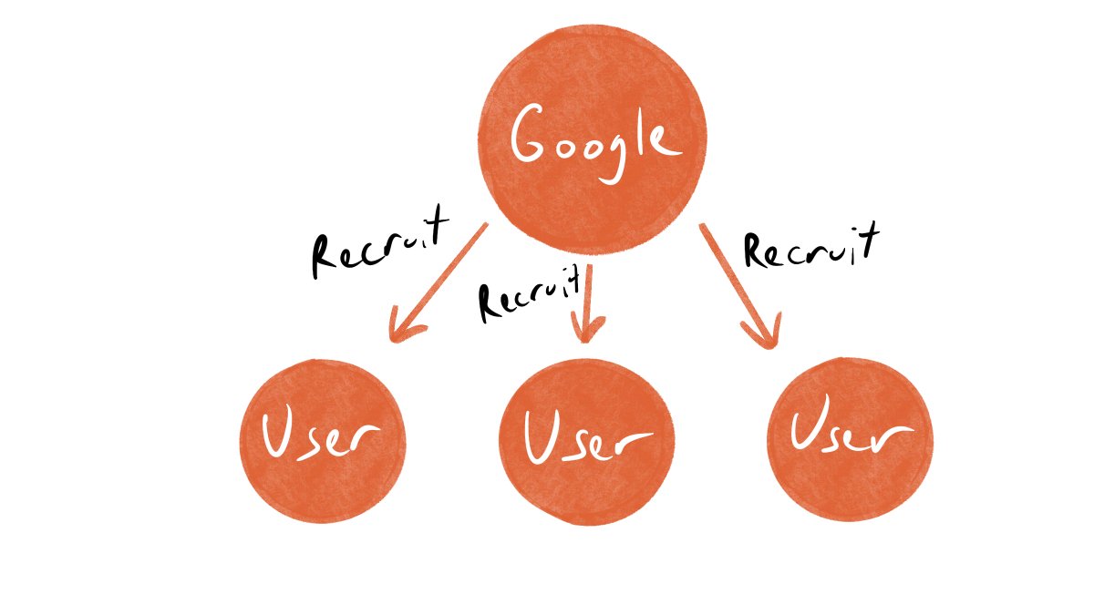 1/ Context: Normally, to grow your business, YOU need to go find every new users or customer. For example, if you’re building Google, you need to go tell people about Google and convince them to use Google. Each additional Google user doesn’t directly drive more Google users.