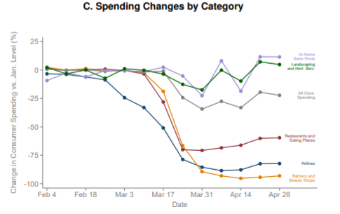 But, as the article points out, while consumption hasn’t dropped people are spending on different things as the  @OppInsights team shown 5/n