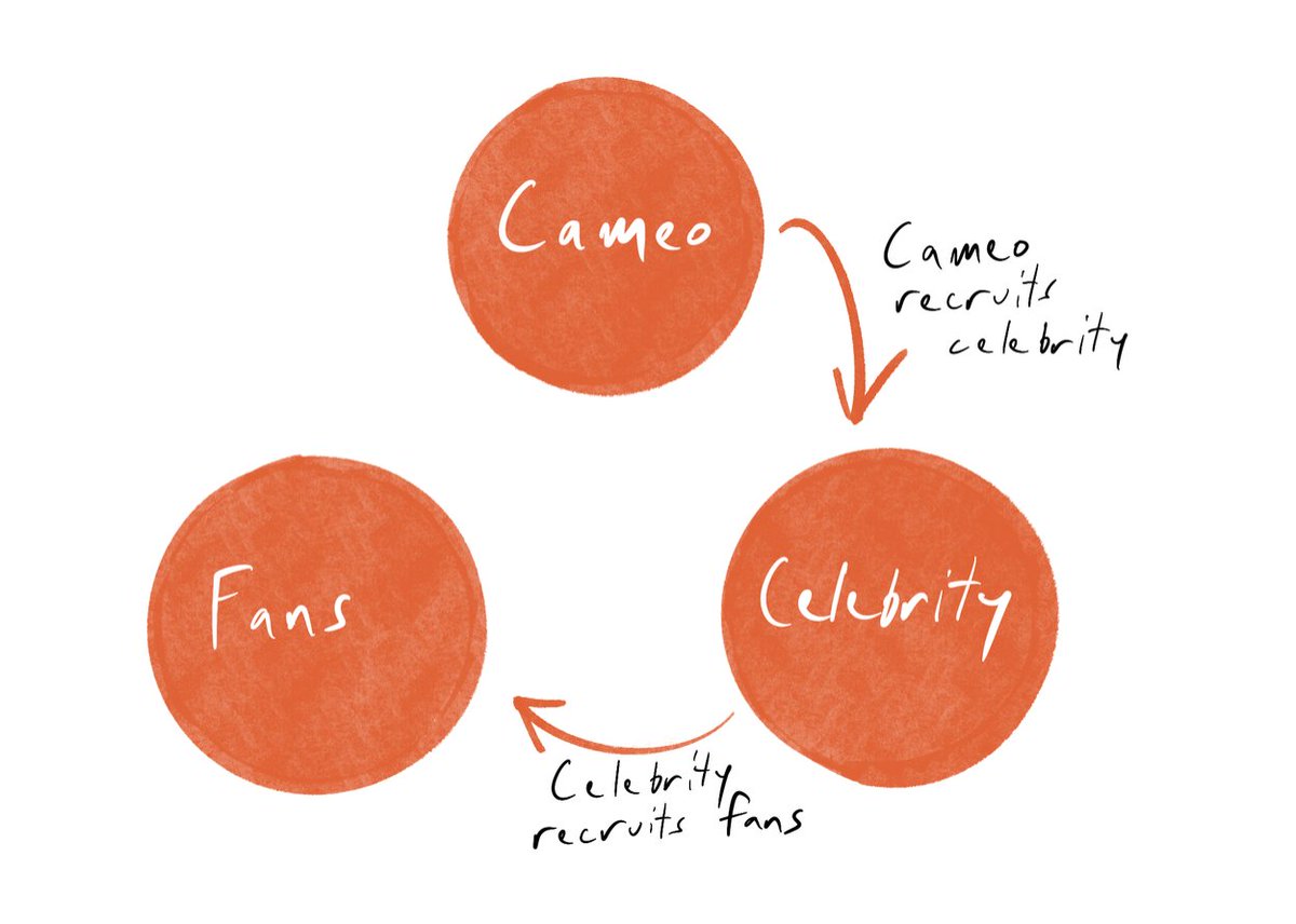 4/ Instead, Cameo found that if they recruit celebrities, the celebrities themselves bring the fans to the marketplace: