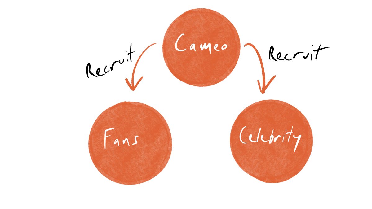 3/ Here’s an example from Cameo, a marketplace where fans purchase short videos from celebrities to surprise and delight their friends. Without a magical growth loop, Cameo would have to go recruit both celebrities AND fans: