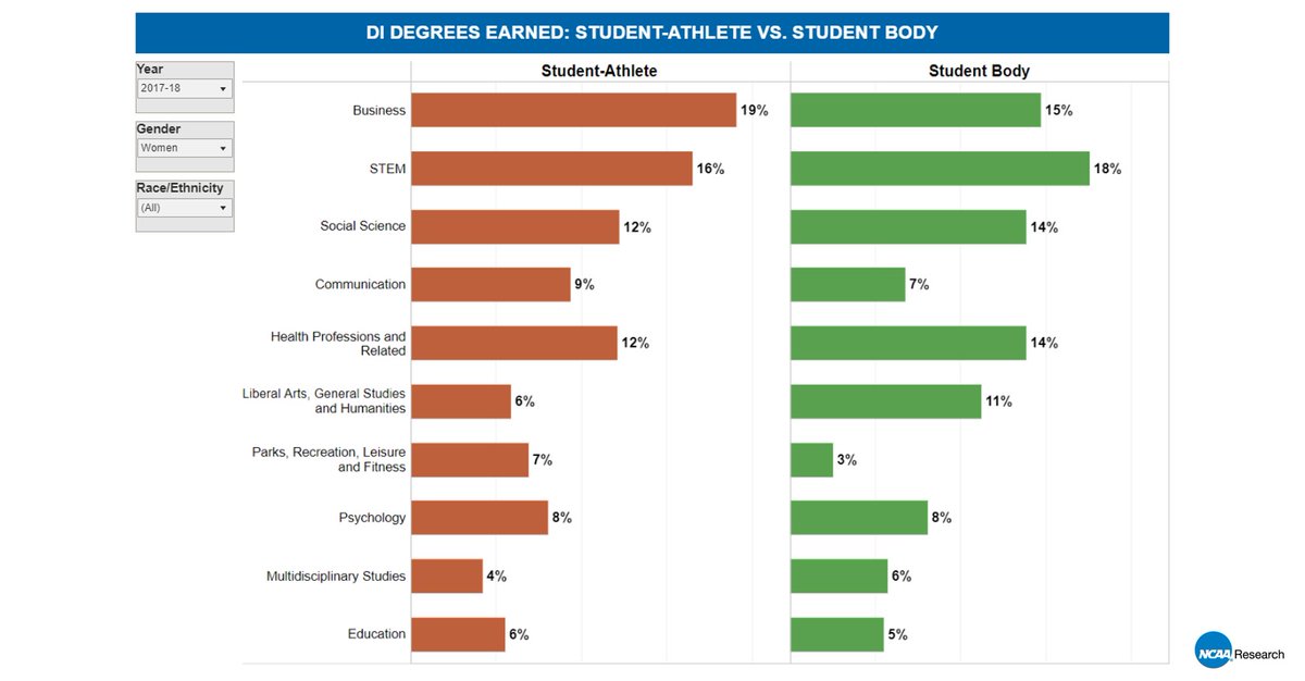 What degrees are student-athletes in Divisions I and II earning? How does it compare to the student body at those schools? What trends are we seeing? Check out the NCAA Diploma Dashboards on.ncaa.com/tzscd