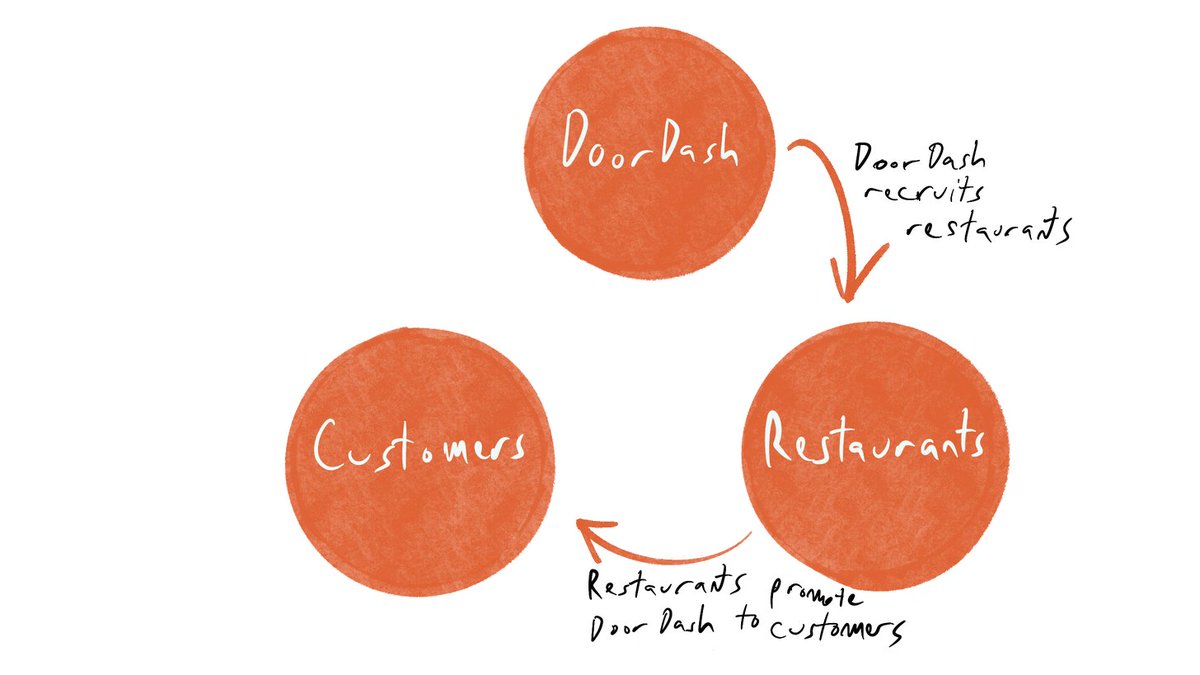 6/ Type 1: Supply driving demand, e.g.  @DoorDash 1. DoorDash recruits restaurant2. The restaurant tells its customers about DoorDash so that they can order delivery from them3. Customers signup for DoorDash