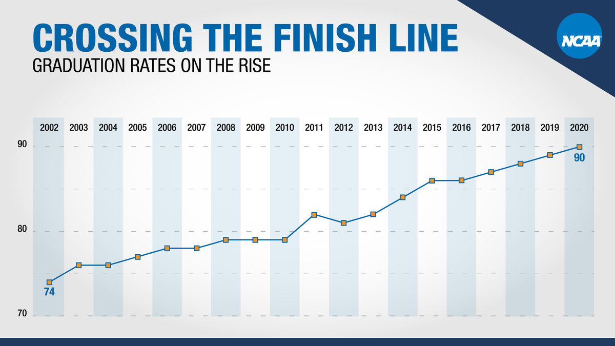 NCAA_PR's tweet photo. Nine out of every 10 Division I student-athlete earns a degree – an all-time high: https://t.co/RcmxGM32xX https://t.co/40Y3HLo1LS