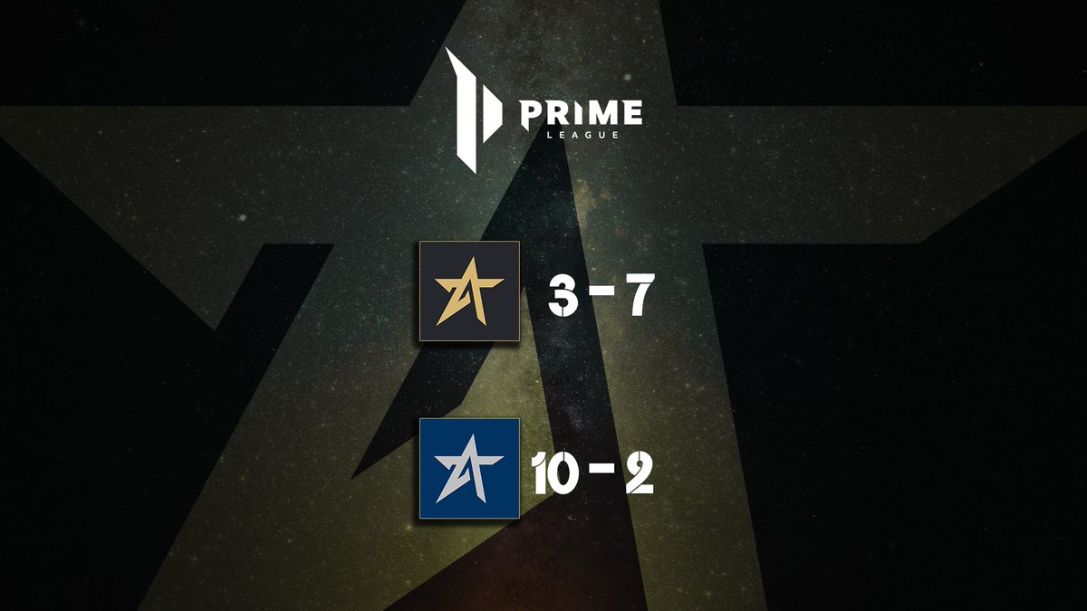 Psst, we haven't forgotten to update you all about the end of <a href="/PrimeLeague/">Die Techniker Prime League</a> regular season 🤪

After a 0-6 start to the season our main roster secured their 3rd div spot with a 3-1 finish. Our 4th div. line-up Arizen Silver have qualified for playoffs with a strong 10-2 season! 🥳